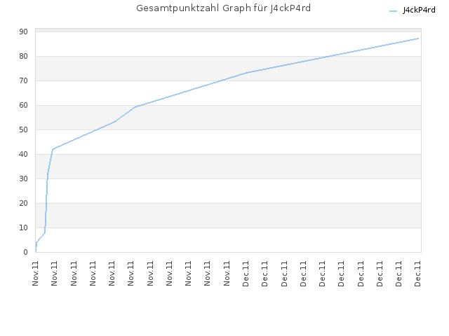 Gesamtpunktzahl Graph für J4ckP4rd
