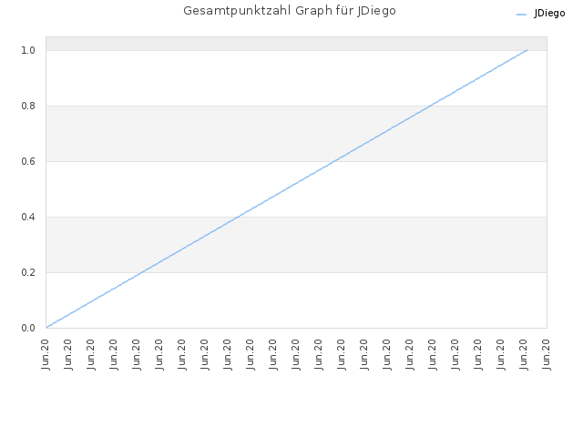 Gesamtpunktzahl Graph für JDiego