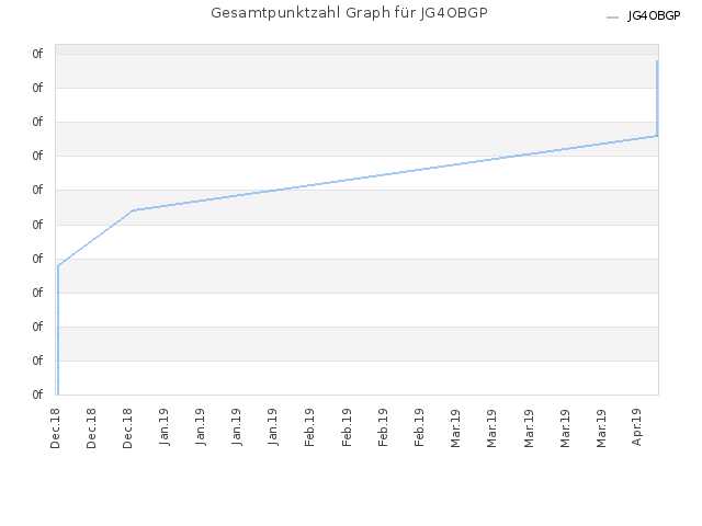 Gesamtpunktzahl Graph für JG4OBGP