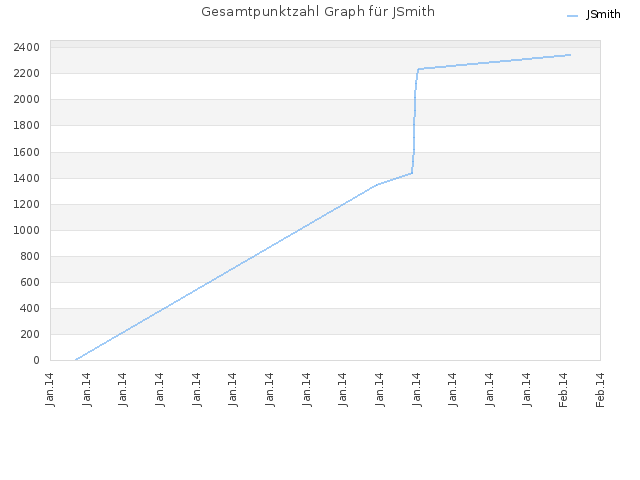 Gesamtpunktzahl Graph für JSmith