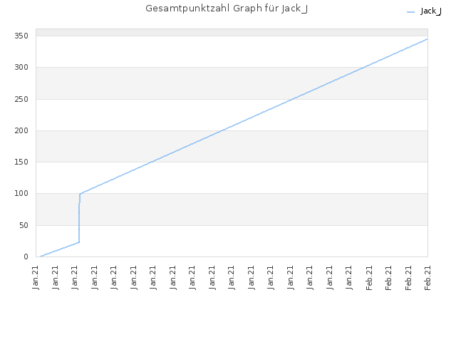 Gesamtpunktzahl Graph für Jack_J