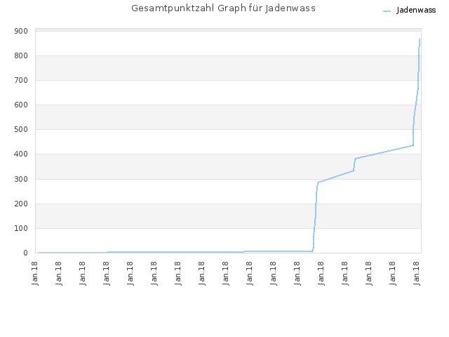 Gesamtpunktzahl Graph für Jadenwass
