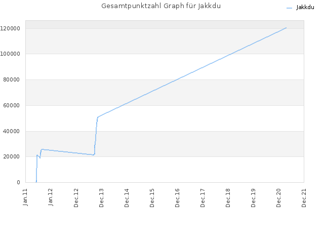 Gesamtpunktzahl Graph für Jakkdu