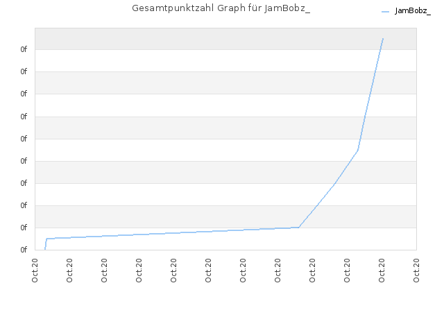 Gesamtpunktzahl Graph für JamBobz_
