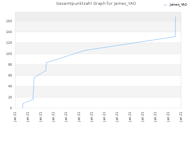 Gesamtpunktzahl Graph für James_YAO