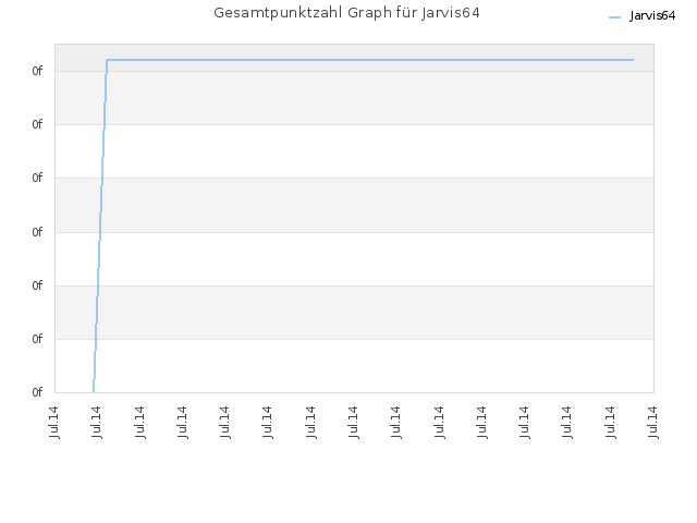 Gesamtpunktzahl Graph für Jarvis64