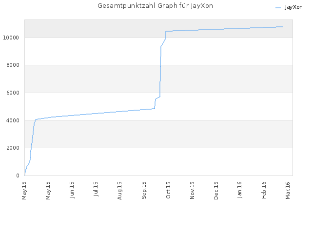 Gesamtpunktzahl Graph für JayXon