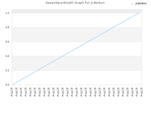 Gesamtpunktzahl Graph für Jcdenton