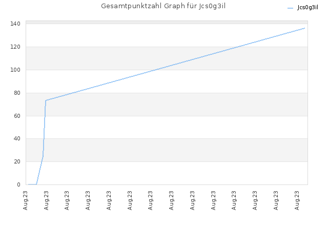 Gesamtpunktzahl Graph für Jcs0g3il