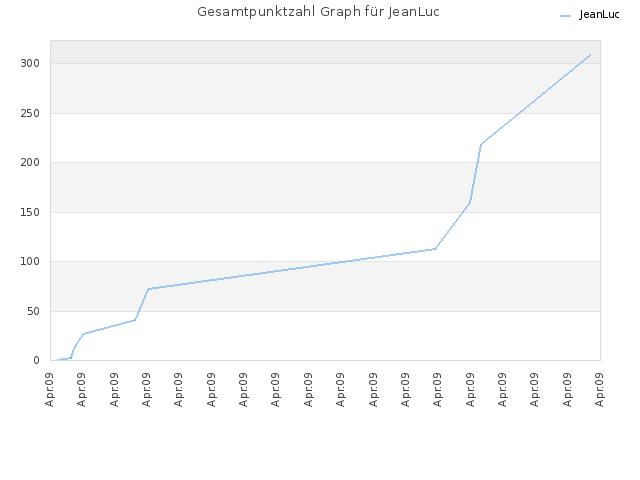 Gesamtpunktzahl Graph für JeanLuc