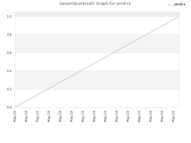 Gesamtpunktzahl Graph für Jendics