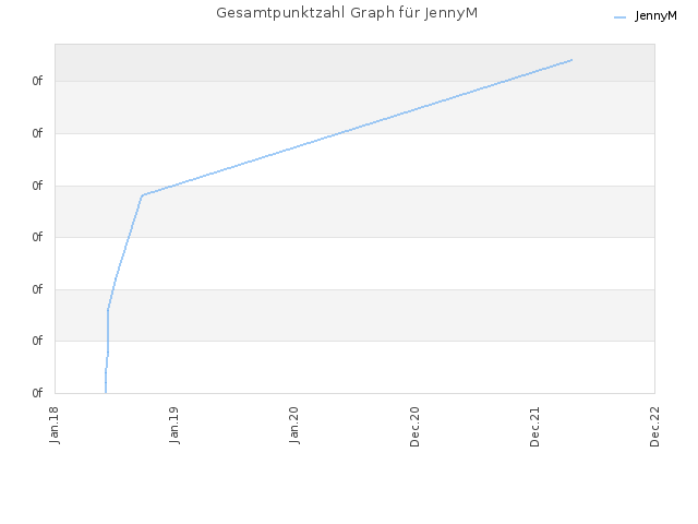 Gesamtpunktzahl Graph für JennyM