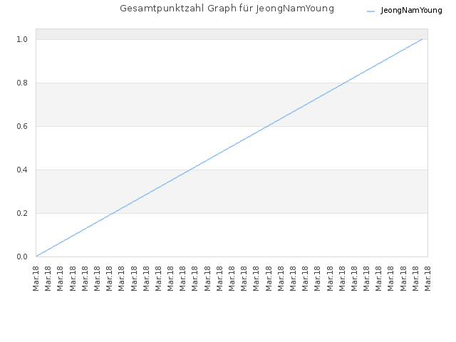 Gesamtpunktzahl Graph für JeongNamYoung
