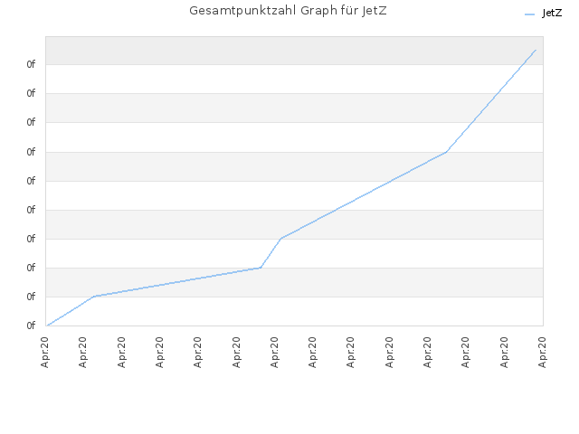 Gesamtpunktzahl Graph für JetZ