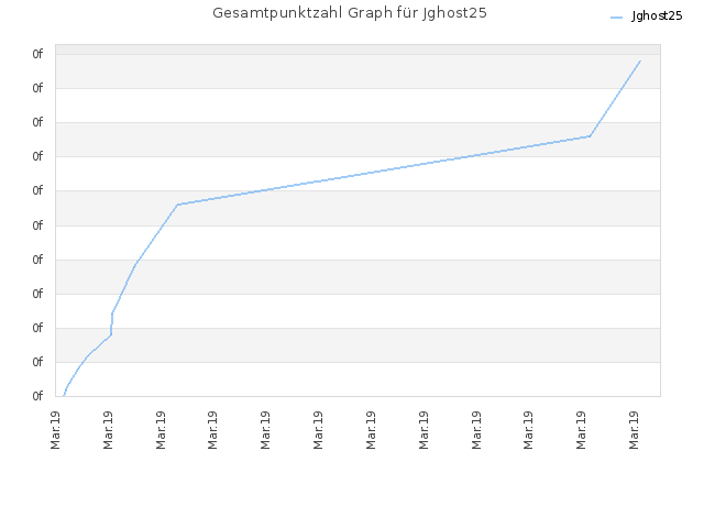 Gesamtpunktzahl Graph für Jghost25