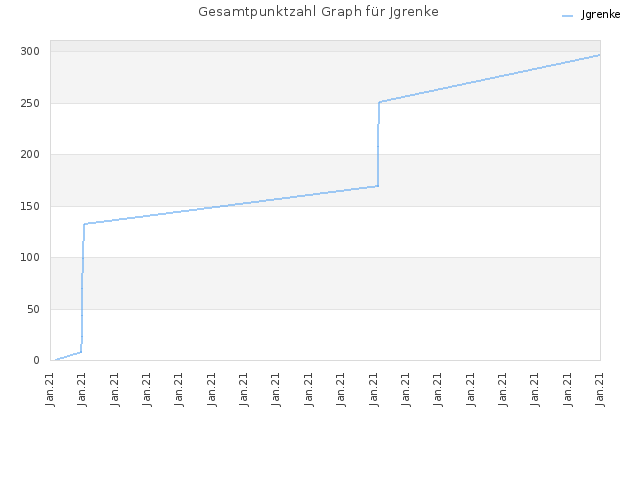 Gesamtpunktzahl Graph für Jgrenke