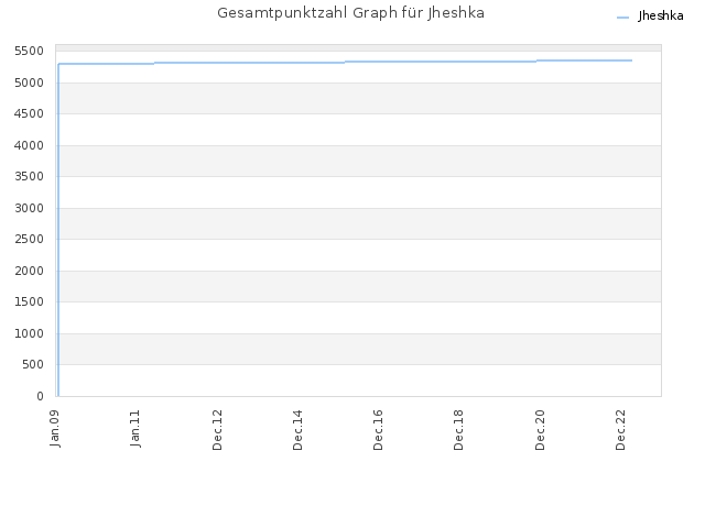Gesamtpunktzahl Graph für Jheshka