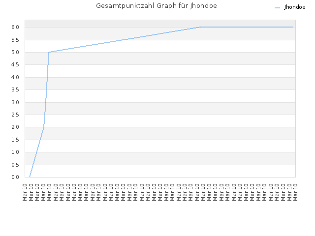 Gesamtpunktzahl Graph für Jhondoe