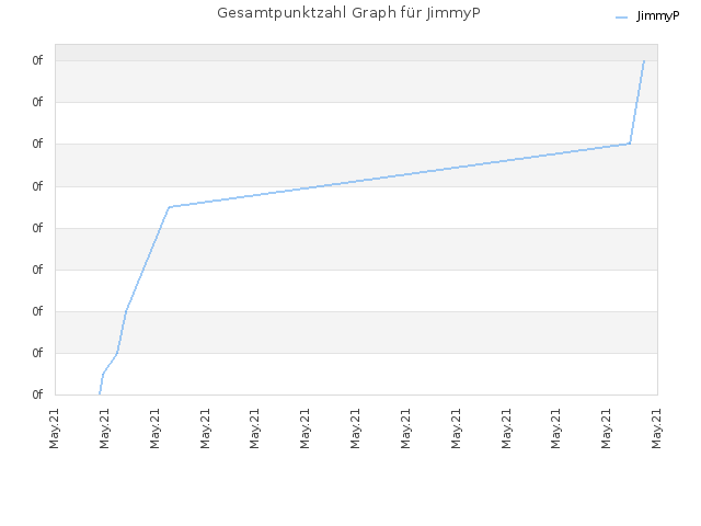 Gesamtpunktzahl Graph für JimmyP