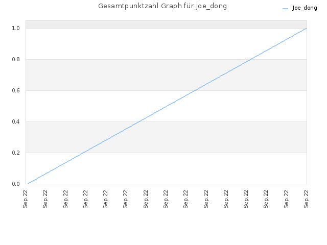 Gesamtpunktzahl Graph für Joe_dong