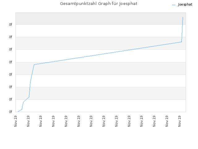 Gesamtpunktzahl Graph für Joesphat