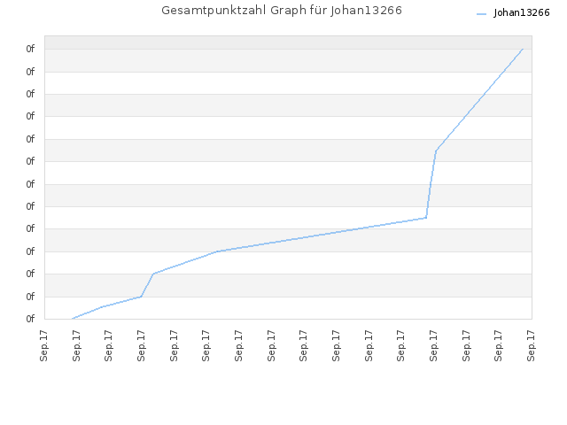 Gesamtpunktzahl Graph für Johan13266