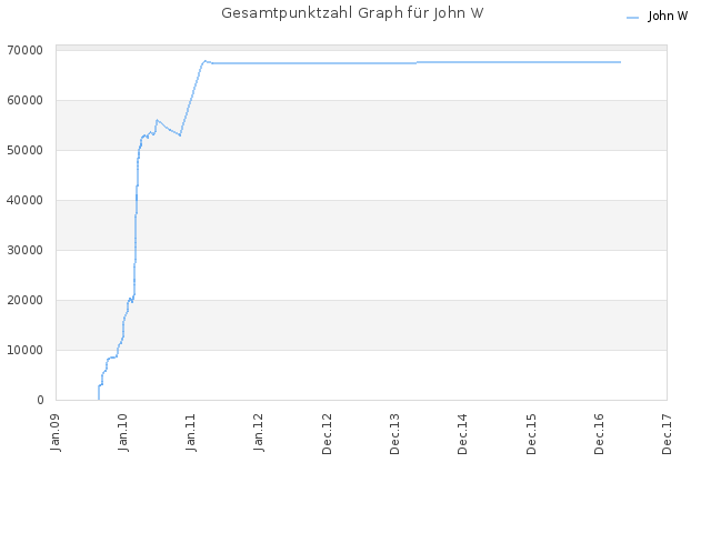 Gesamtpunktzahl Graph für John W