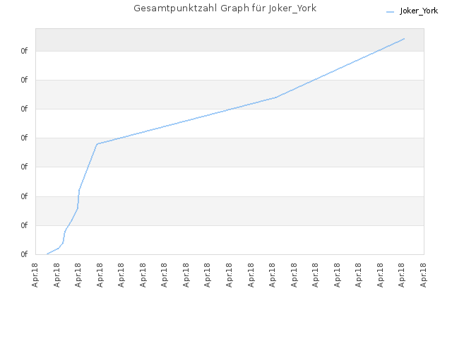 Gesamtpunktzahl Graph für Joker_York