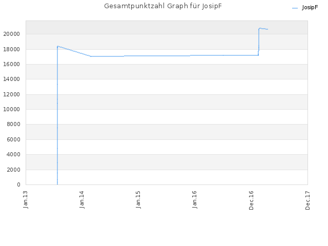 Gesamtpunktzahl Graph für JosipF