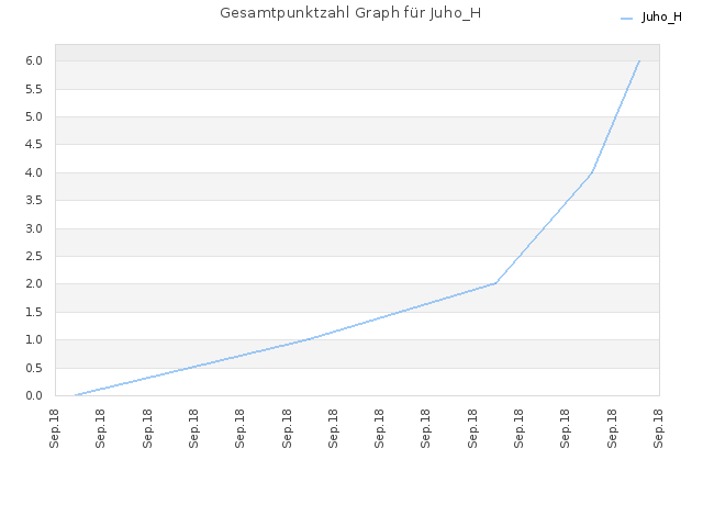 Gesamtpunktzahl Graph für Juho_H