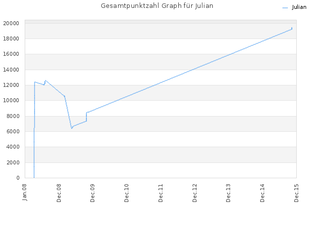 Gesamtpunktzahl Graph für Julian
