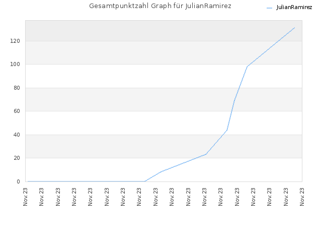 Gesamtpunktzahl Graph für JulianRamirez