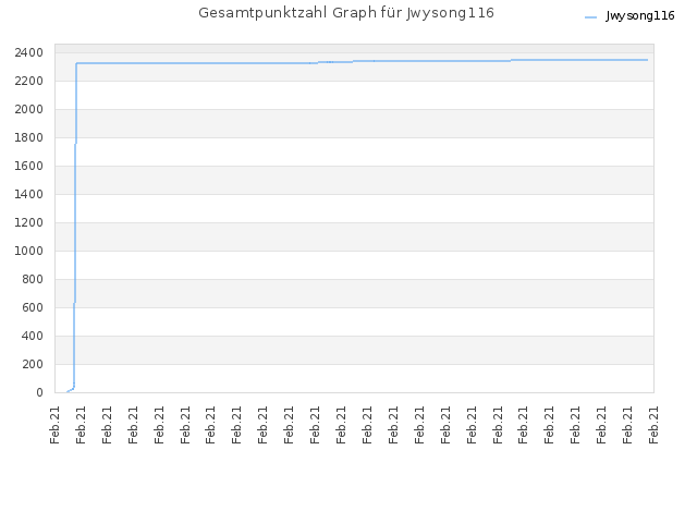 Gesamtpunktzahl Graph für Jwysong116
