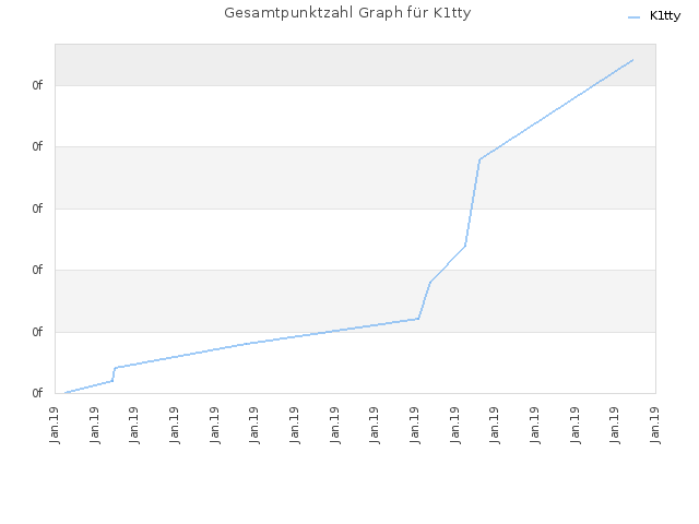 Gesamtpunktzahl Graph für K1tty