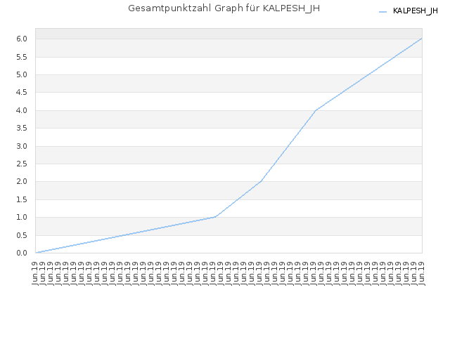 Gesamtpunktzahl Graph für KALPESH_JH