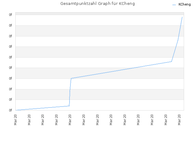 Gesamtpunktzahl Graph für KCheng
