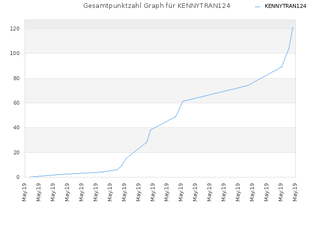 Gesamtpunktzahl Graph für KENNYTRAN124