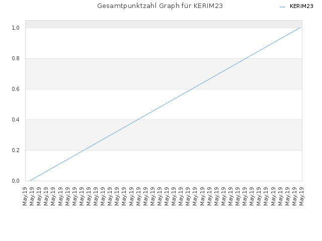 Gesamtpunktzahl Graph für KERIM23