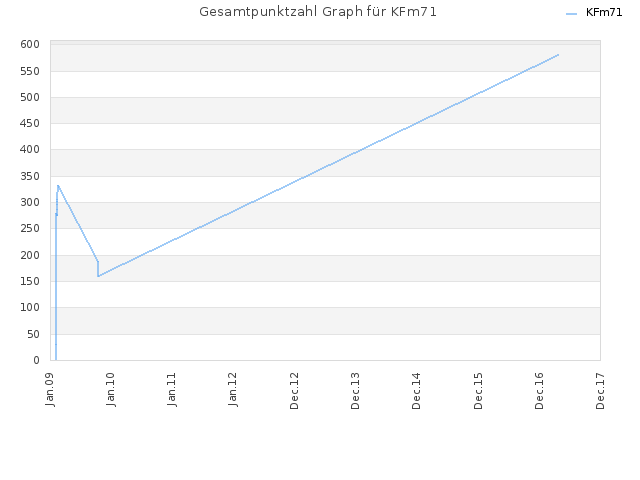 Gesamtpunktzahl Graph für KFm71