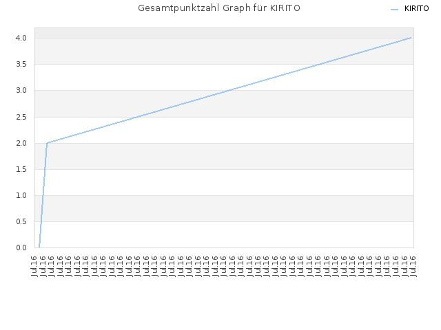 Gesamtpunktzahl Graph für KIRITO