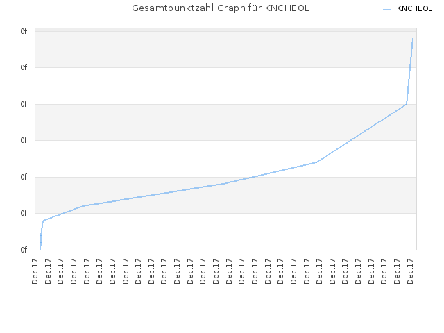 Gesamtpunktzahl Graph für KNCHEOL