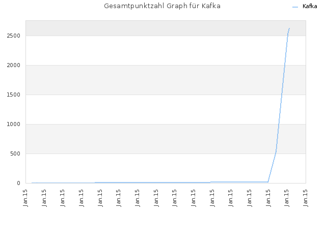 Gesamtpunktzahl Graph für Kafka
