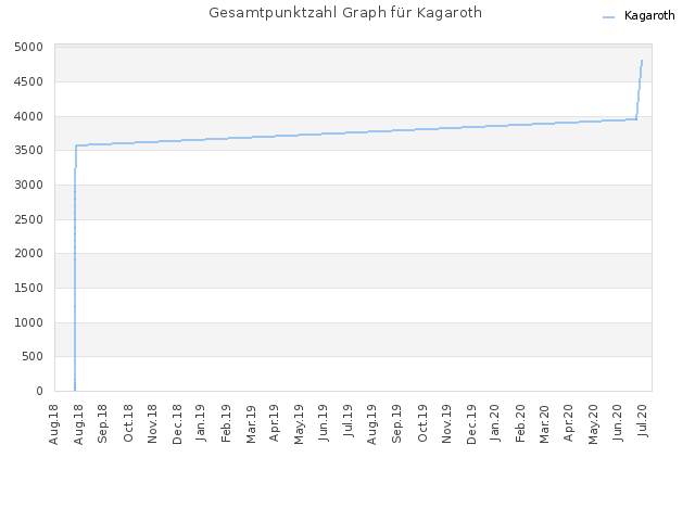 Gesamtpunktzahl Graph für Kagaroth
