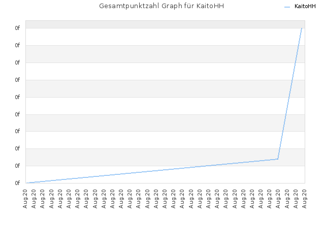 Gesamtpunktzahl Graph für KaitoHH