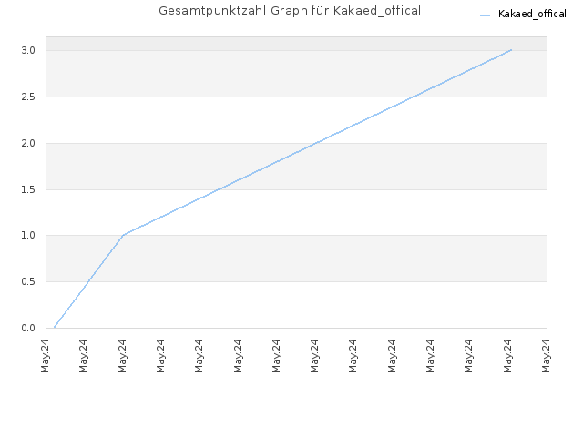 Gesamtpunktzahl Graph für Kakaed_offical