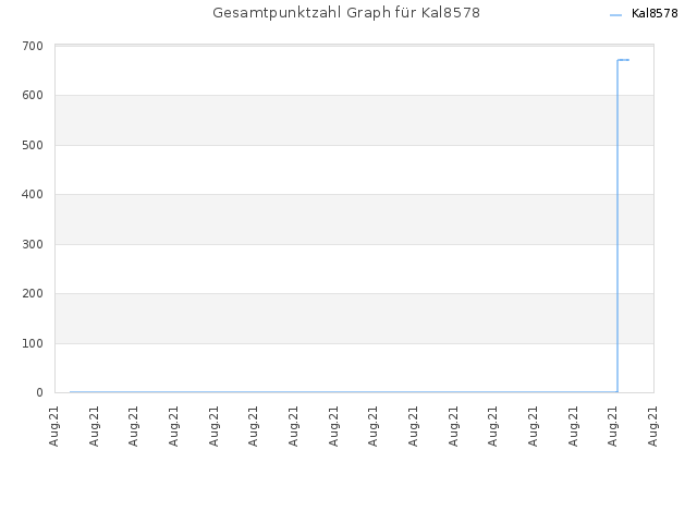 Gesamtpunktzahl Graph für Kal8578