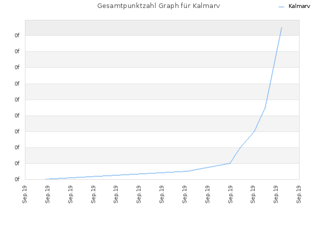 Gesamtpunktzahl Graph für Kalmarv