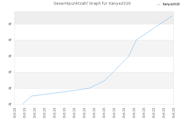 Gesamtpunktzahl Graph für Kanye2020
