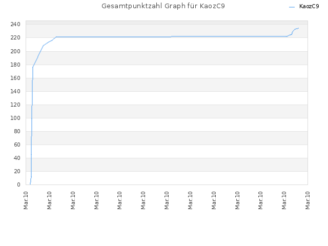 Gesamtpunktzahl Graph für KaozC9