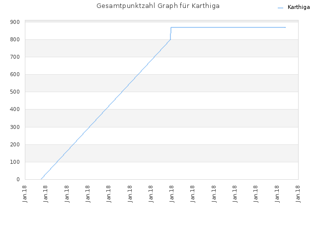 Gesamtpunktzahl Graph für Karthiga